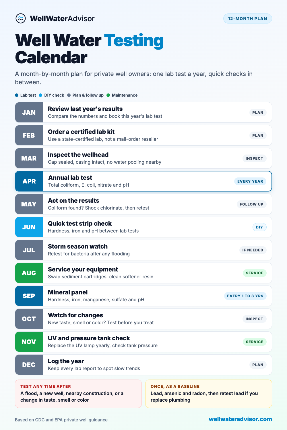 Well water testing calendar: a 12-month plan with an annual April lab test for coliform, E. coli, nitrate and pH, a mineral panel every 1 to 3 years, and maintenance checks