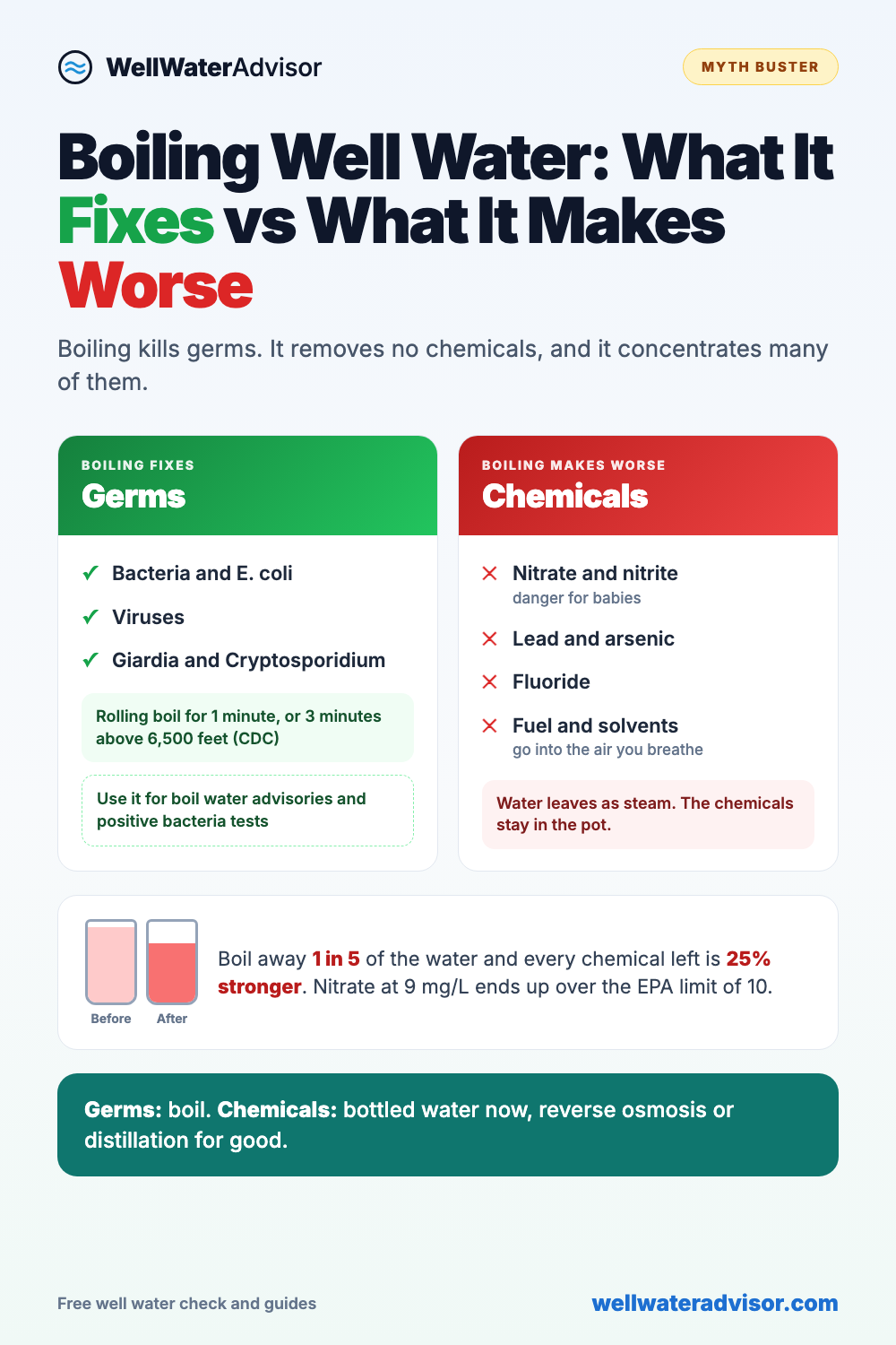Myth Buster infographic: boiling well water kills bacteria, viruses and parasites but concentrates nitrate, lead, arsenic and fluoride and sends fuel and solvent chemicals into the air; boiling away one fifth of the water makes chemicals 25 percent stronger