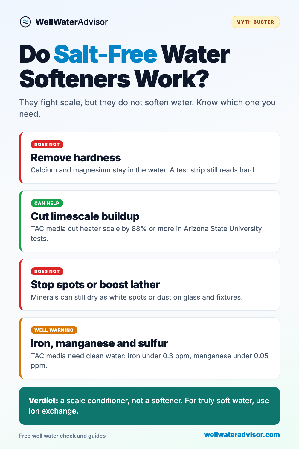 Myth Buster infographic: salt-free water softeners do not remove hardness or stop spots, can cut limescale by 88 percent or more with TAC media, and need iron under 0.3 ppm and manganese under 0.05 ppm on well water