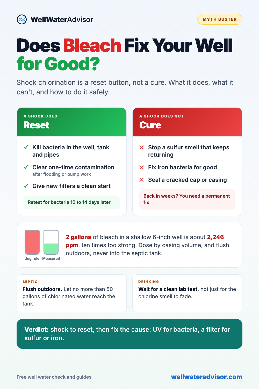 Myth Buster infographic: shock chlorination kills bacteria in the well, tank and pipes but does not stop recurring sulfur smell or iron bacteria; 2 gallons of bleach in a shallow 6-inch well is about 2,246 ppm, ten times too strong; flush outdoors and retest in 10 to 14 days