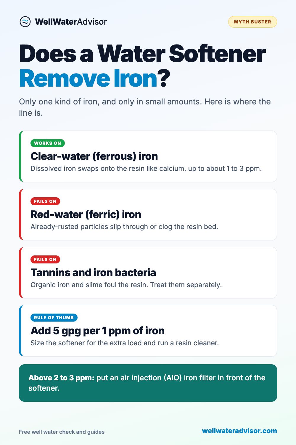 Myth Buster infographic: a water softener removes clear-water ferrous iron up to about 1 to 3 ppm, fails on red-water ferric iron, tannins and iron bacteria, and needs 5 gpg added per 1 ppm of iron; above 2 to 3 ppm use an AIO iron filter first