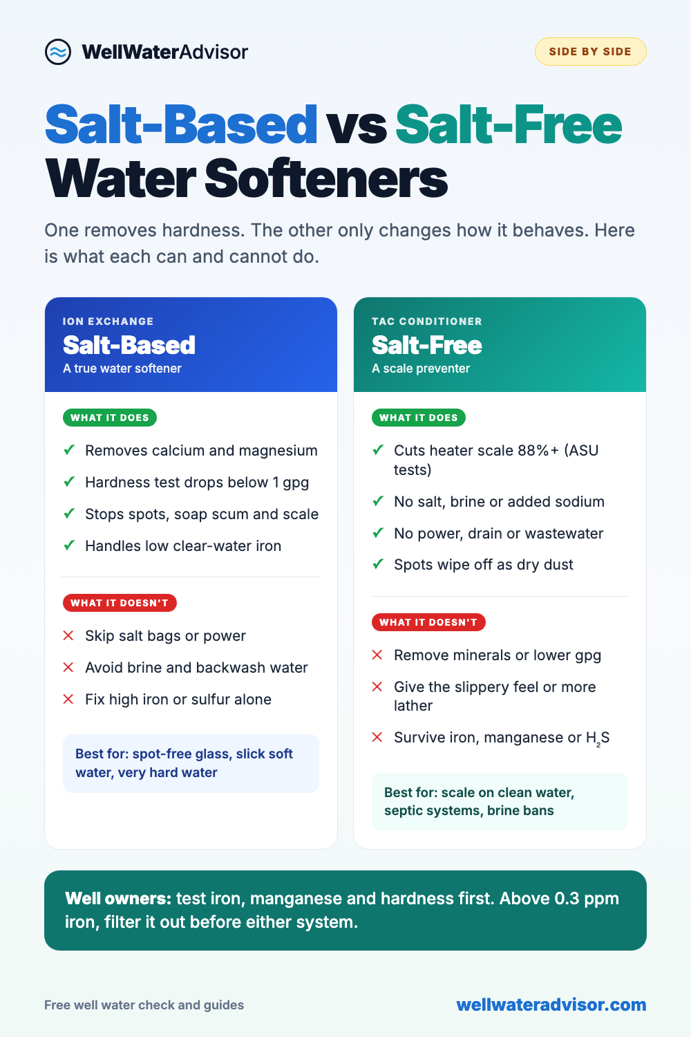 Infographic comparing salt-based and salt-free water softeners: what each does and does not do, and which one fits your well water