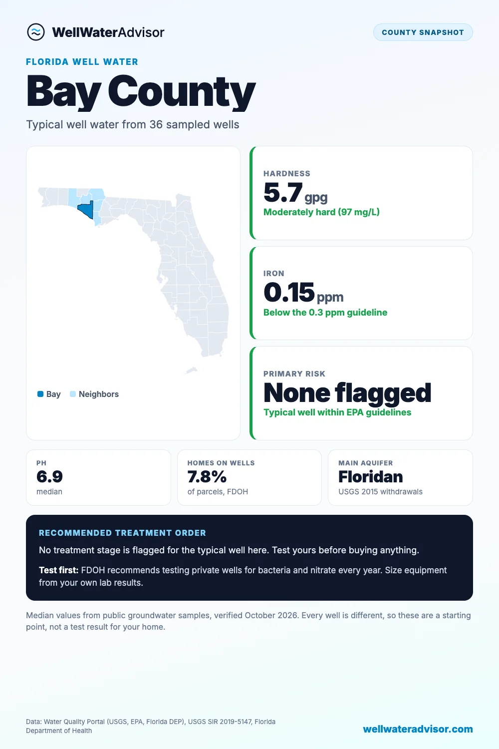 Bay County well water snapshot: median hardness 5.7 gpg, iron 0.15 ppm, primary risk none flagged, and the recommended treatment order.