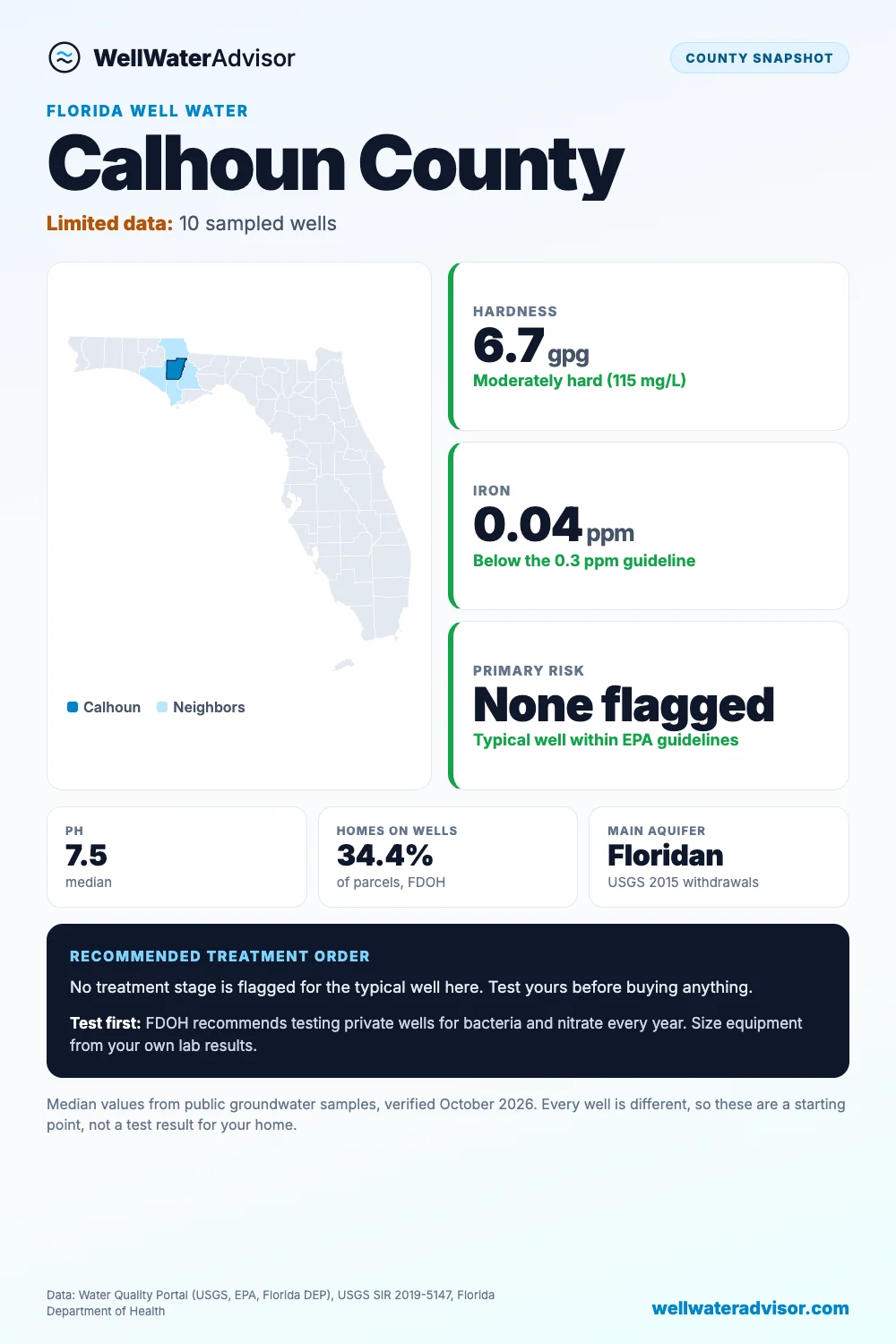 Calhoun County well water snapshot: median hardness 6.7 gpg, iron 0.04 ppm, primary risk none flagged, and the recommended treatment order.