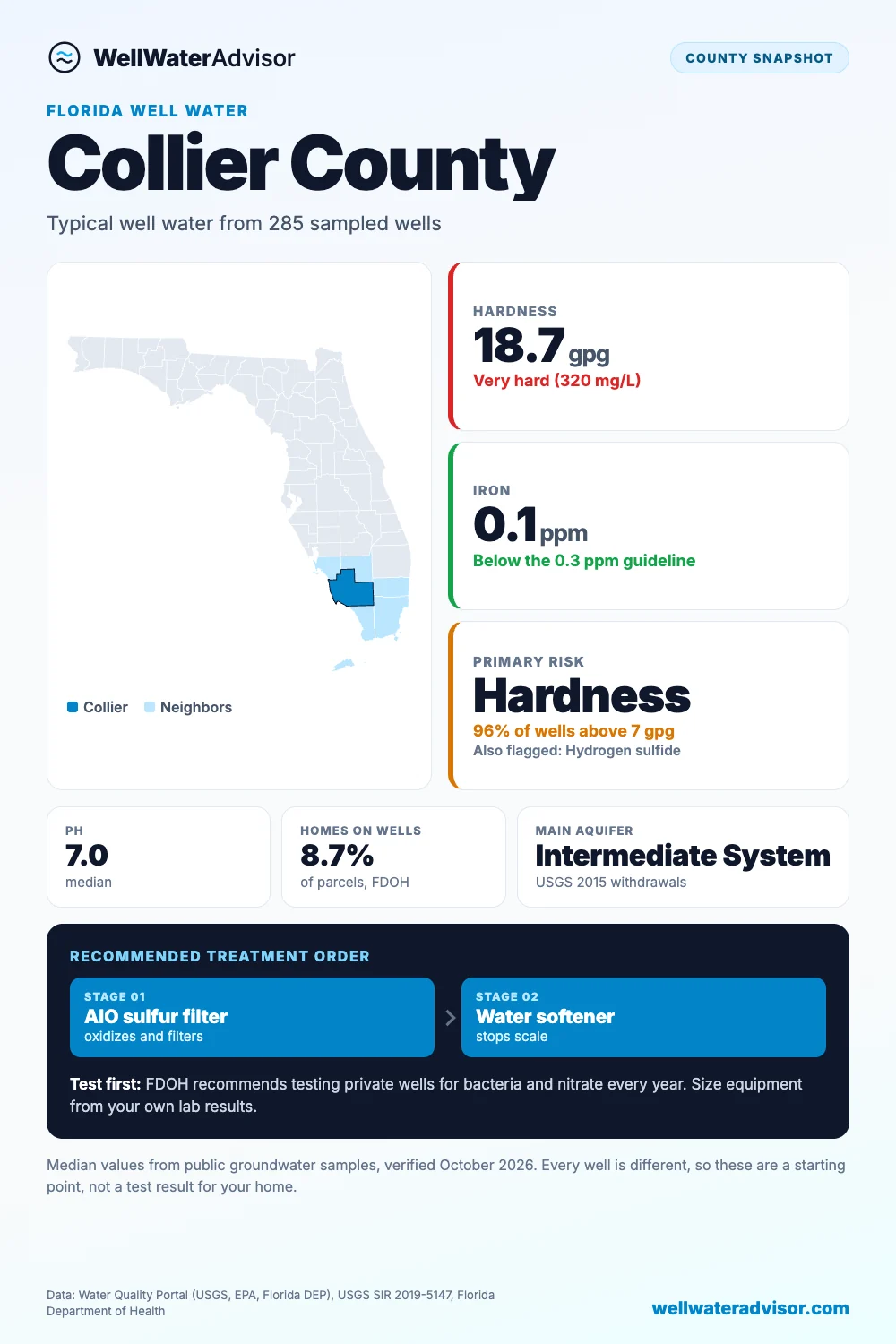 Collier County well water snapshot: median hardness 18.7 gpg, iron 0.1 ppm, primary risk hardness, and the recommended treatment order.