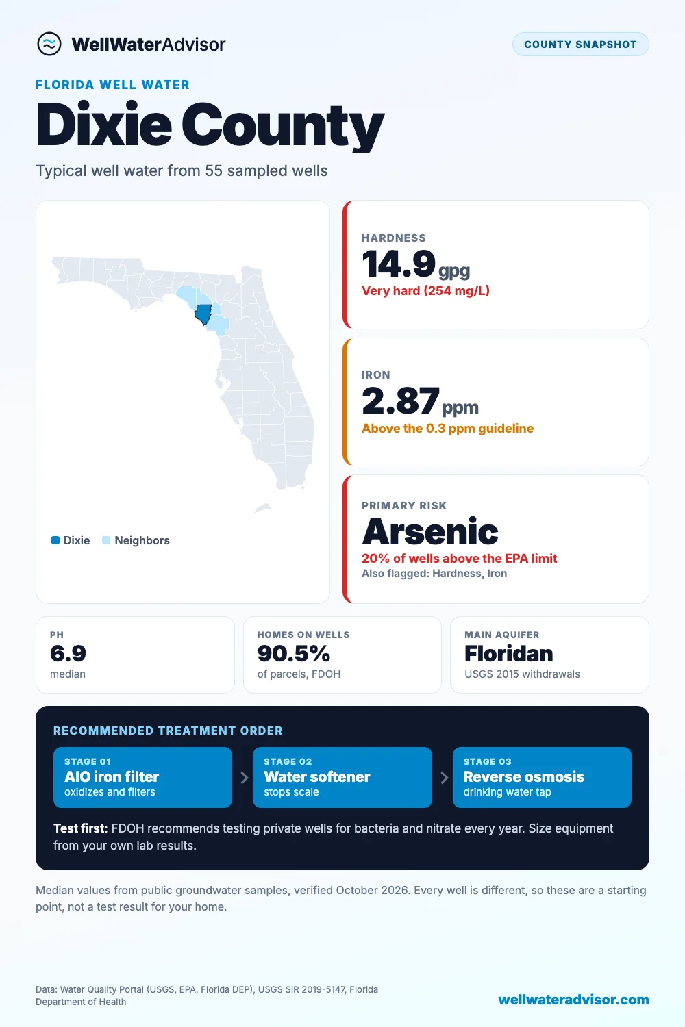 Dixie County well water snapshot: median hardness 14.9 gpg, iron 2.87 ppm, primary risk arsenic, and the recommended treatment order.