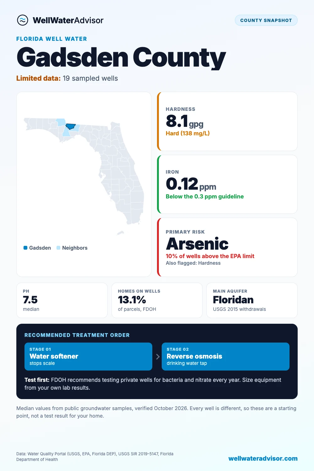Gadsden County well water snapshot: median hardness 8.1 gpg, iron 0.12 ppm, primary risk arsenic, and the recommended treatment order.
