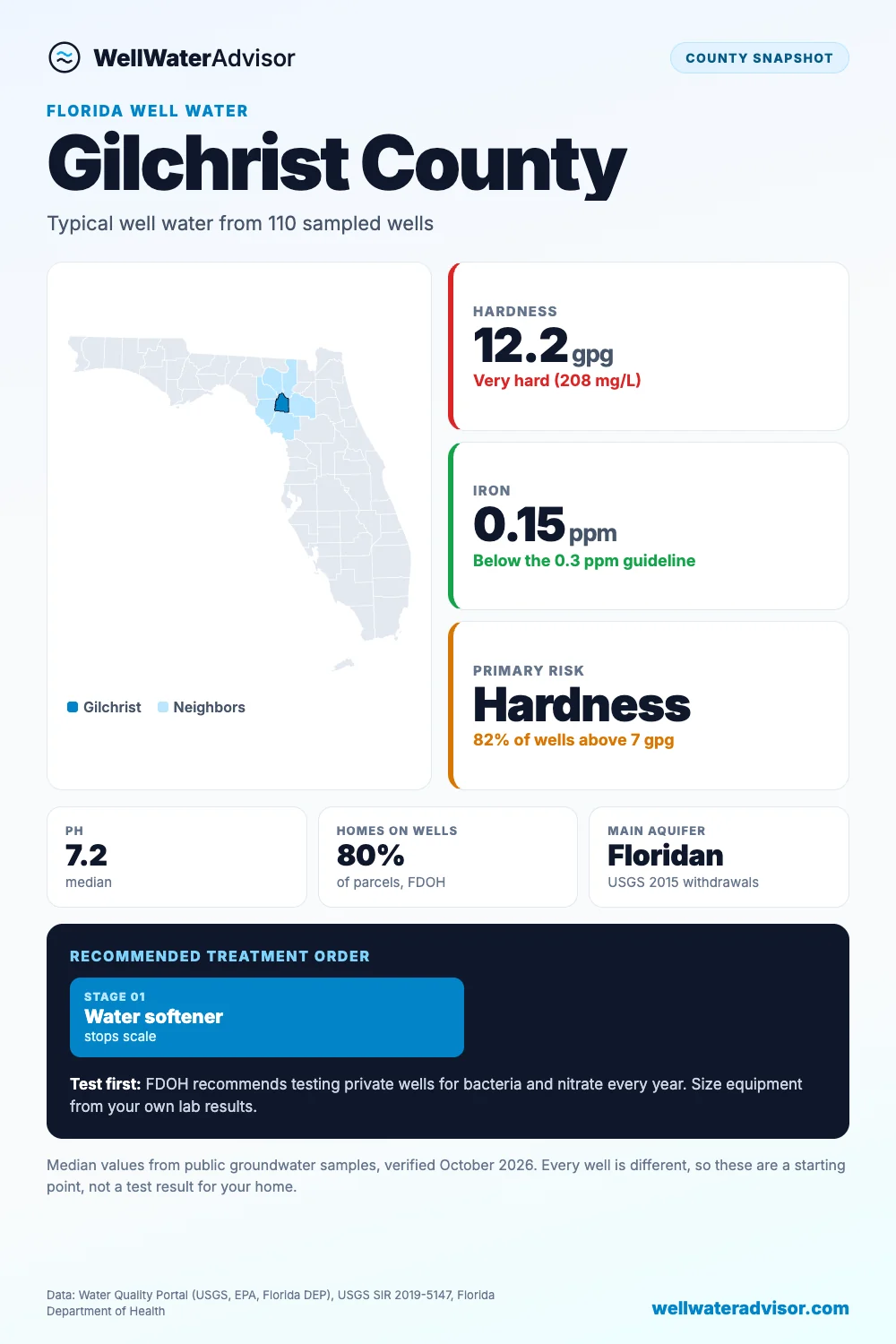Gilchrist County well water snapshot: median hardness 12.2 gpg, iron 0.15 ppm, primary risk hardness, and the recommended treatment order.