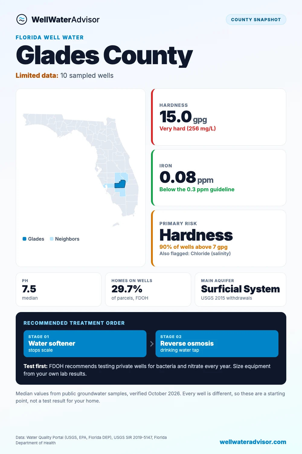 Glades County well water snapshot: median hardness 15 gpg, iron 0.08 ppm, primary risk hardness, and the recommended treatment order.