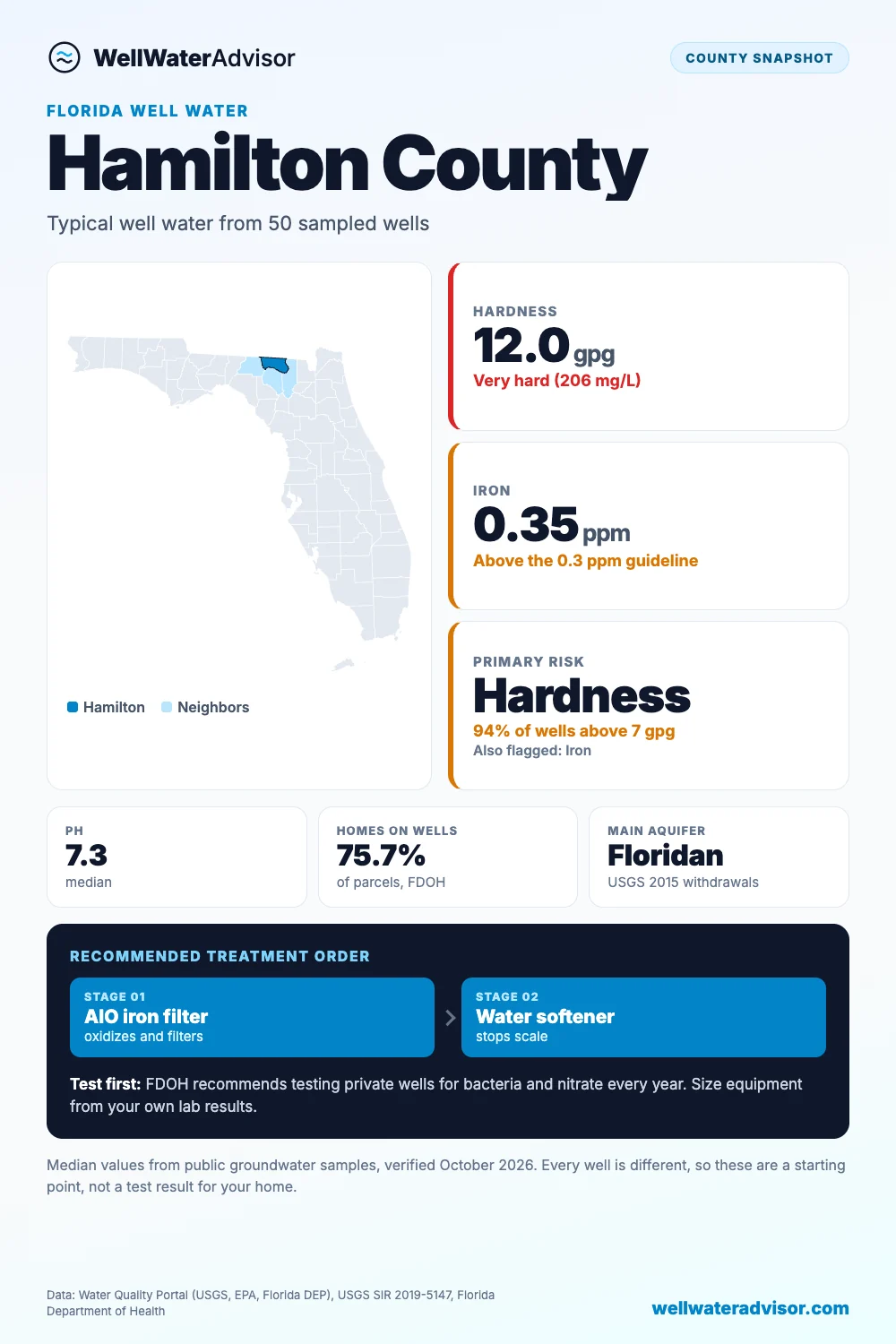 Hamilton County well water snapshot: median hardness 12 gpg, iron 0.35 ppm, primary risk hardness, and the recommended treatment order.