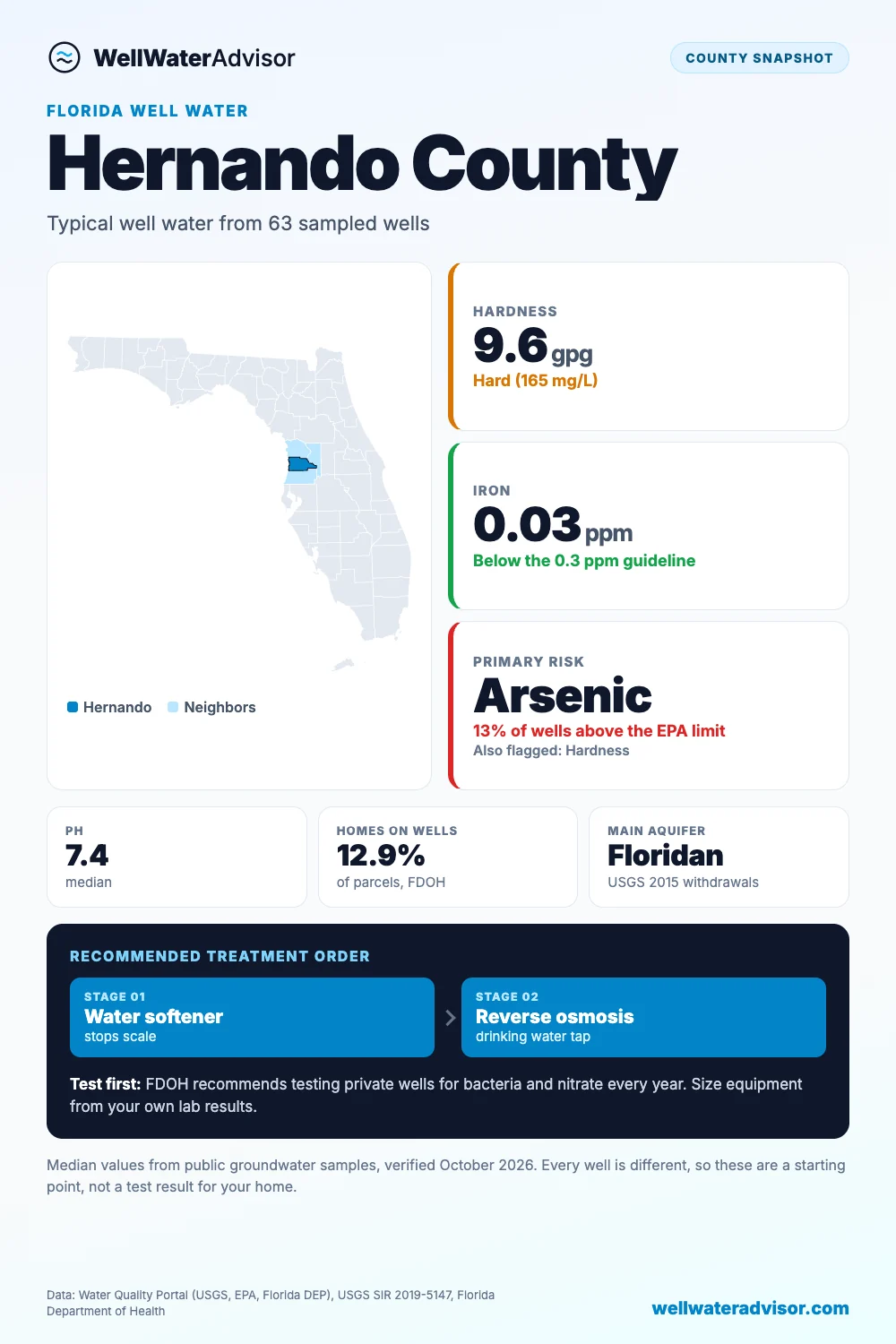 Hernando County well water snapshot: median hardness 9.6 gpg, iron 0.03 ppm, primary risk arsenic, and the recommended treatment order.
