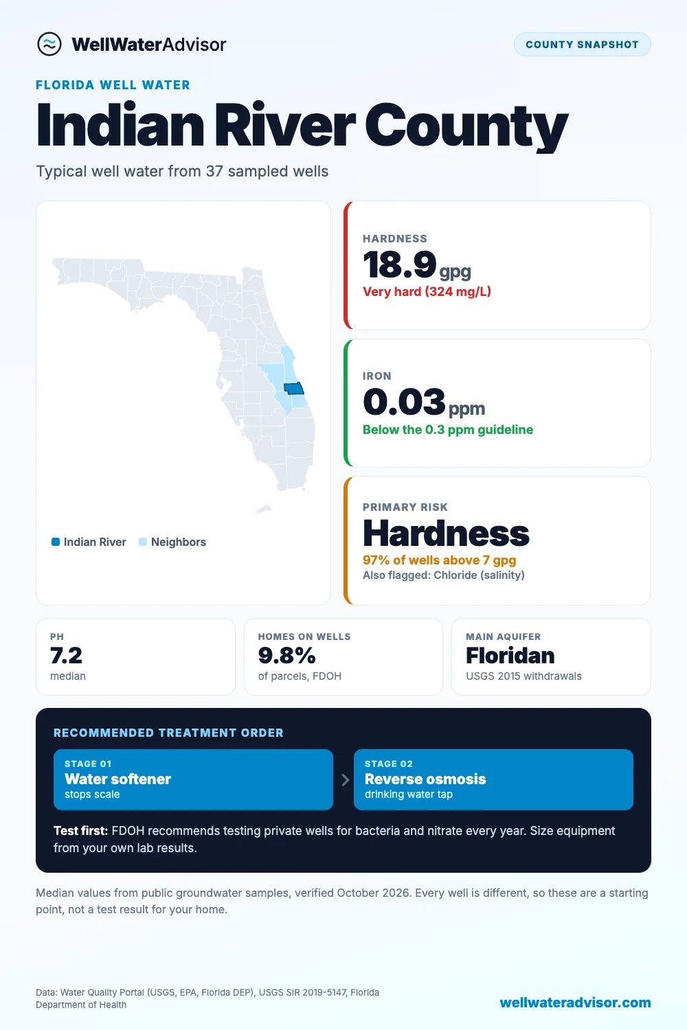 Indian River County well water snapshot: median hardness 18.9 gpg, iron 0.03 ppm, primary risk hardness, and the recommended treatment order.