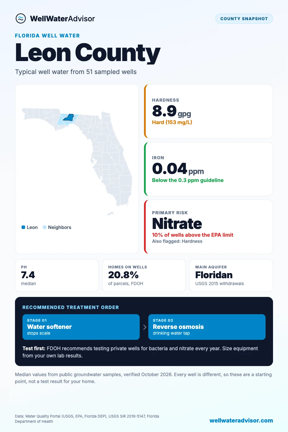 Leon County well water snapshot: median hardness 8.9 gpg, iron 0.04 ppm, primary risk nitrate, and the recommended treatment order.
