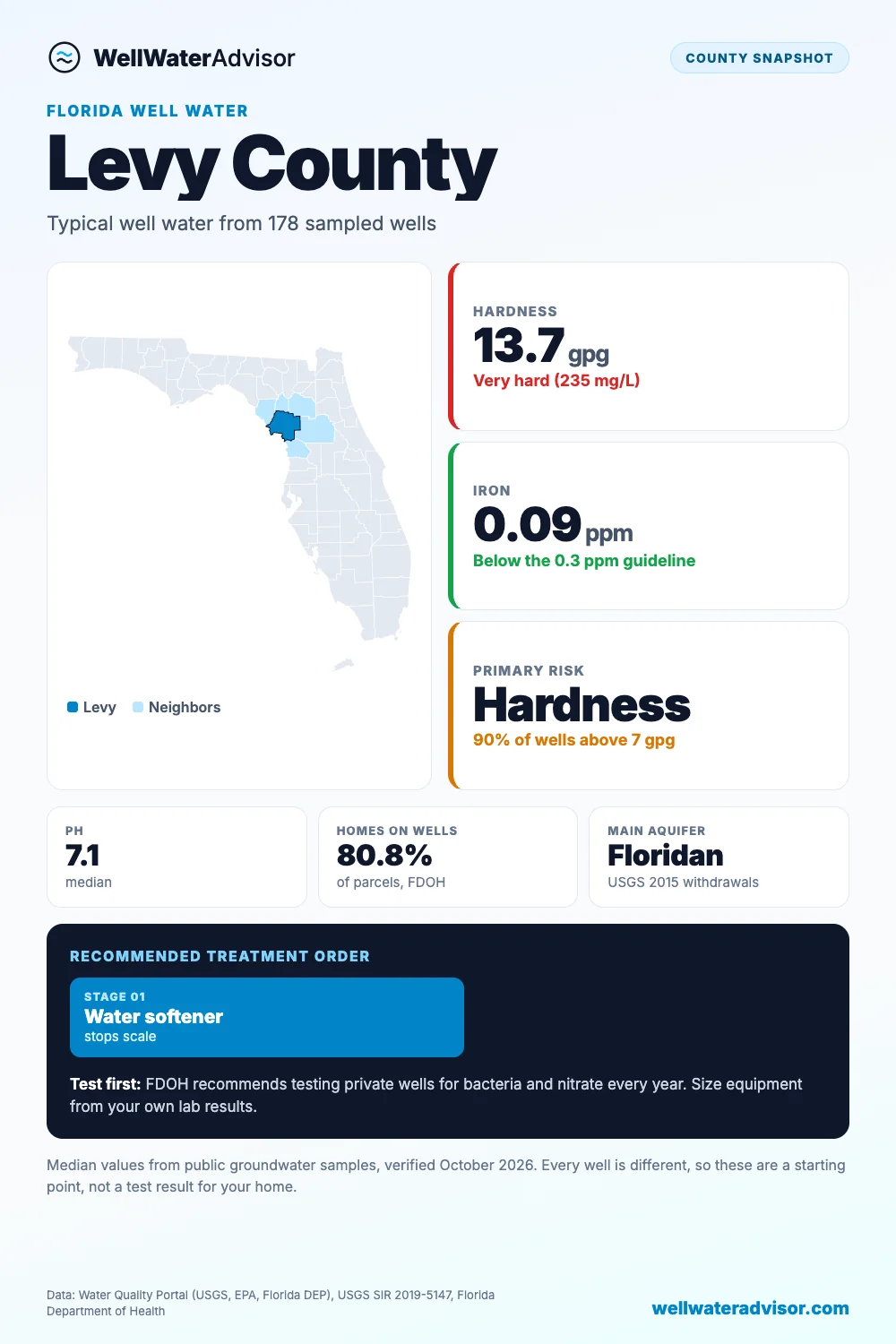 Levy County well water snapshot: median hardness 13.7 gpg, iron 0.09 ppm, primary risk hardness, and the recommended treatment order.