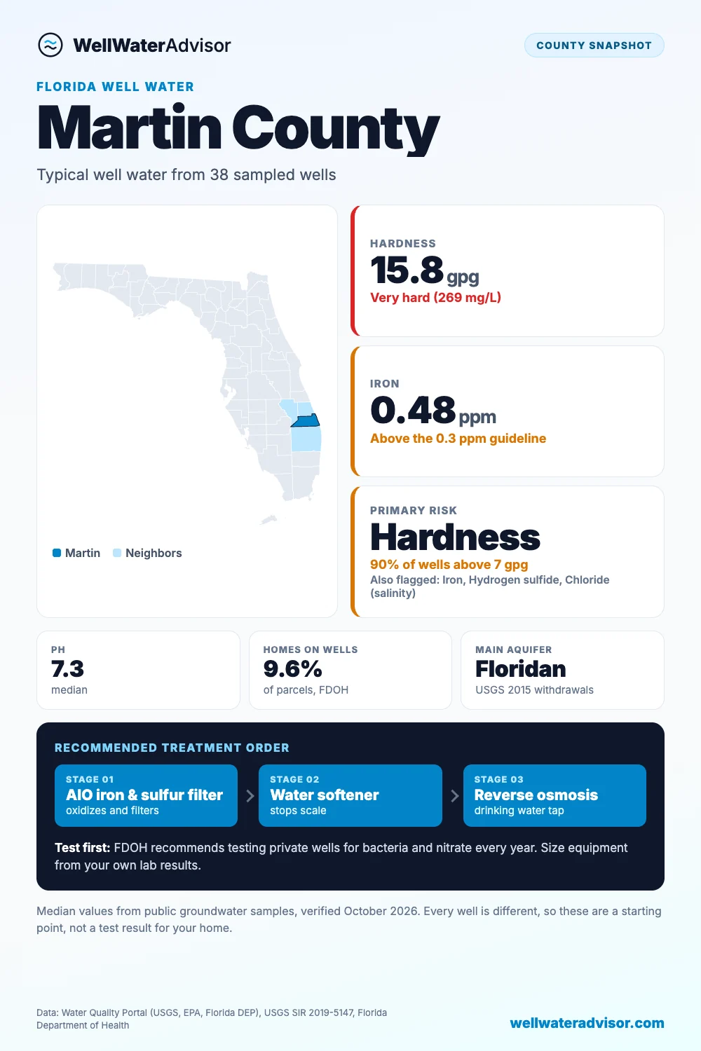 Martin County well water snapshot: median hardness 15.8 gpg, iron 0.48 ppm, primary risk hardness, and the recommended treatment order.