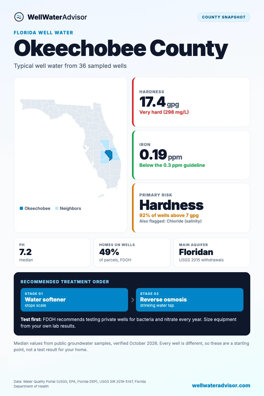 Okeechobee County well water snapshot: median hardness 17.4 gpg, iron 0.19 ppm, primary risk hardness, and the recommended treatment order.