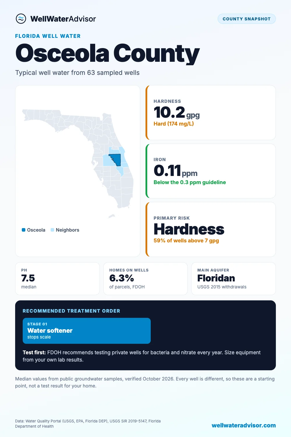 Osceola County well water snapshot: median hardness 10.2 gpg, iron 0.11 ppm, primary risk hardness, and the recommended treatment order.