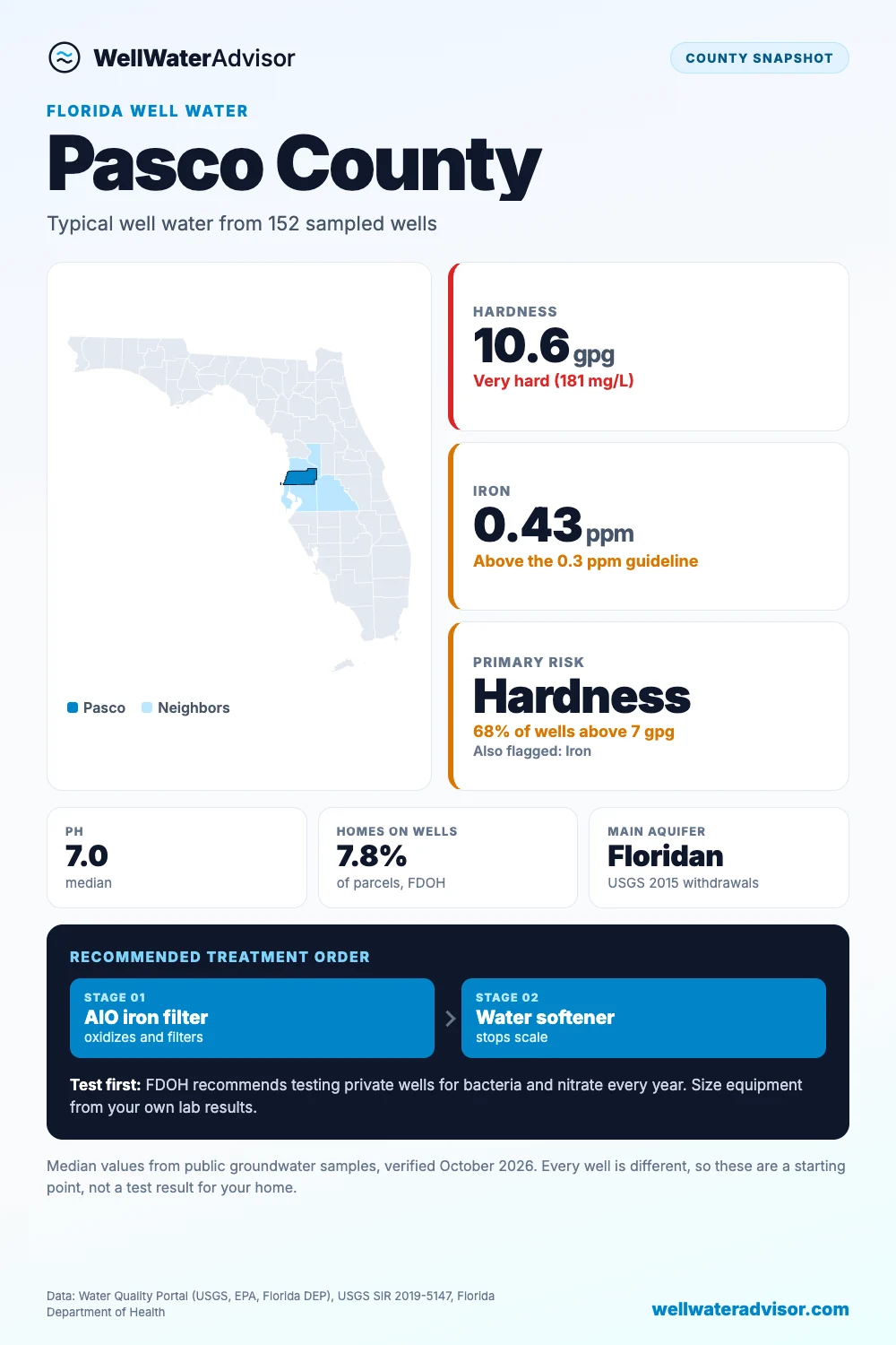 Pasco County well water snapshot: median hardness 10.6 gpg, iron 0.43 ppm, primary risk hardness, and the recommended treatment order.