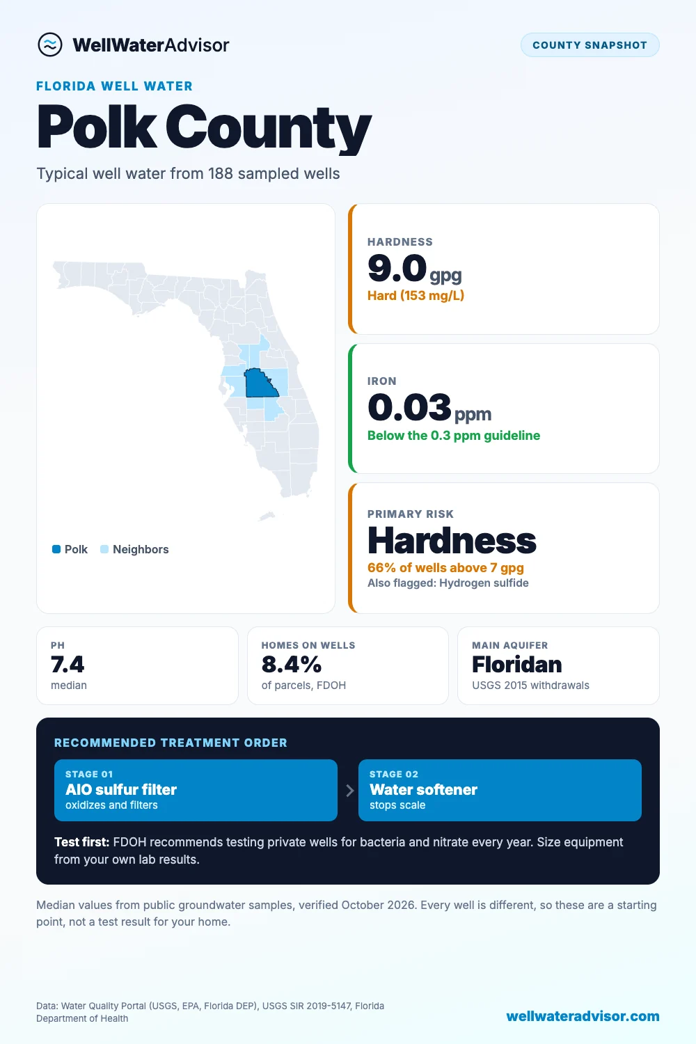 Polk County well water snapshot: median hardness 9 gpg, iron 0.03 ppm, primary risk hardness, and the recommended treatment order.