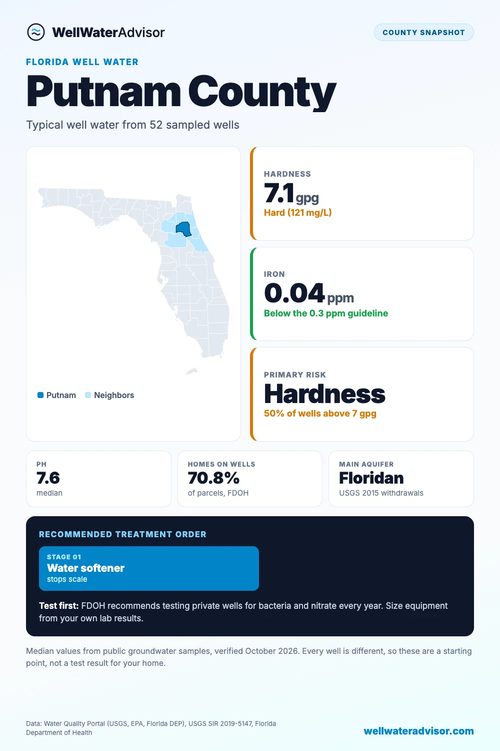 Putnam County well water snapshot: median hardness 7.1 gpg, iron 0.04 ppm, primary risk hardness, and the recommended treatment order.