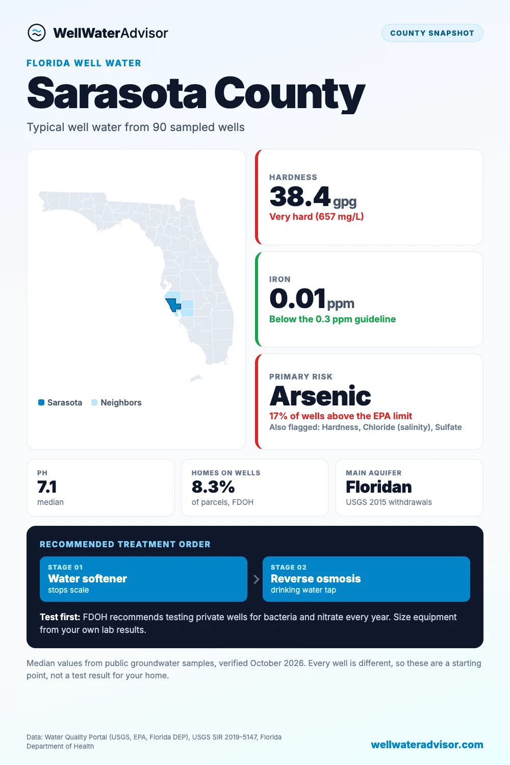 Sarasota County well water snapshot: median hardness 38.4 gpg, iron 0.01 ppm, primary risk arsenic, and the recommended treatment order.