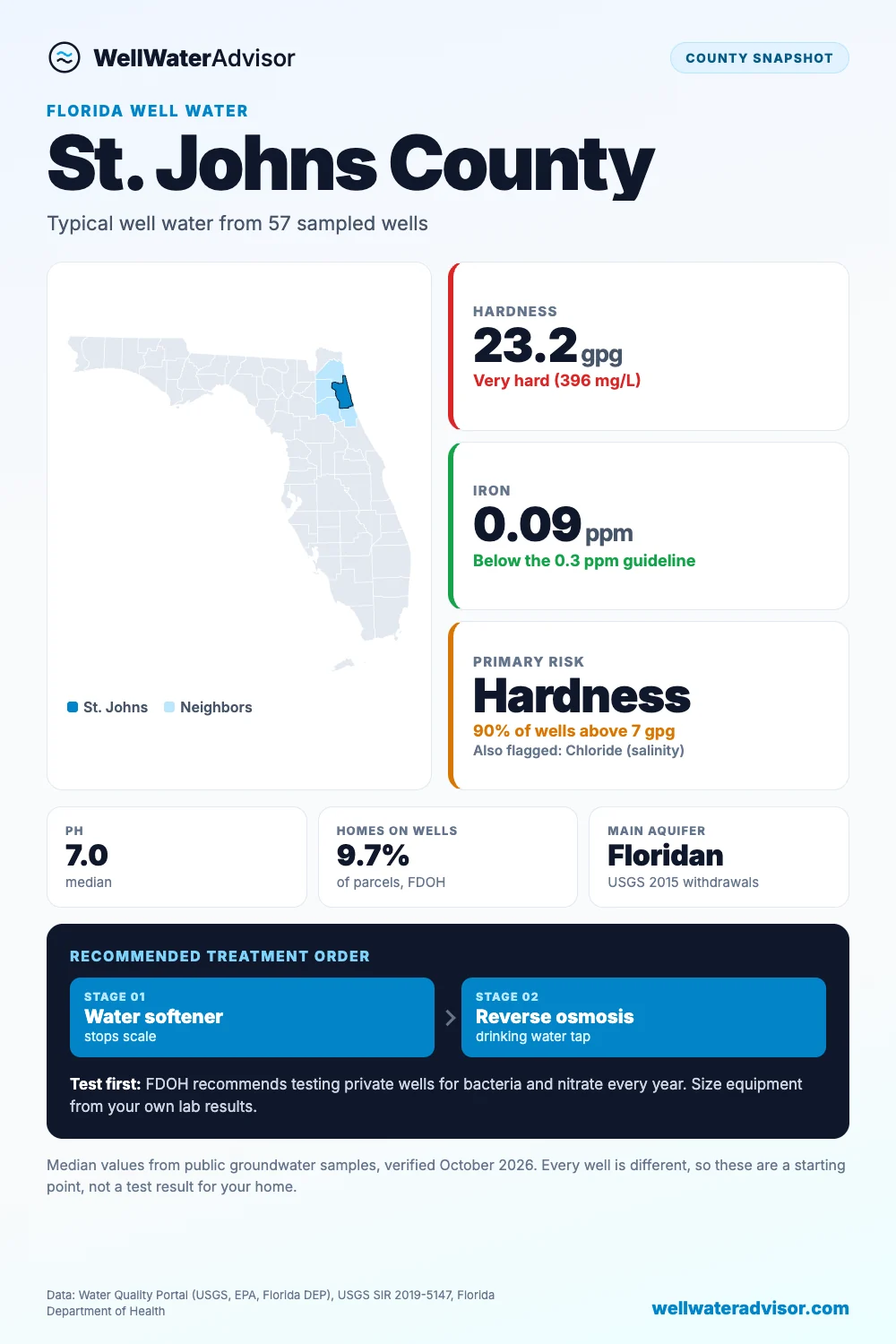 St. Johns County well water snapshot: median hardness 23.2 gpg, iron 0.09 ppm, primary risk hardness, and the recommended treatment order.