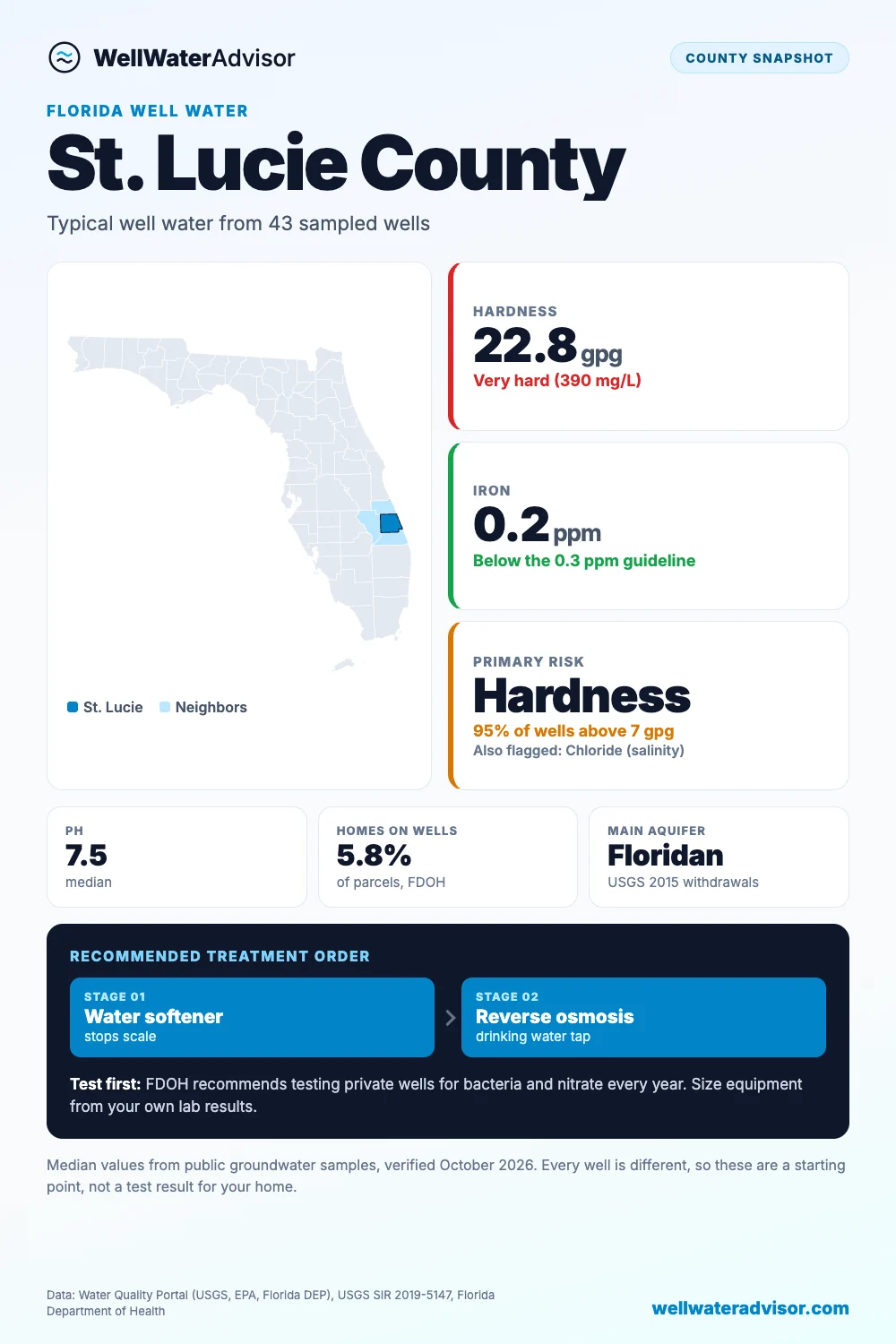 St. Lucie County well water snapshot: median hardness 22.8 gpg, iron 0.2 ppm, primary risk hardness, and the recommended treatment order.