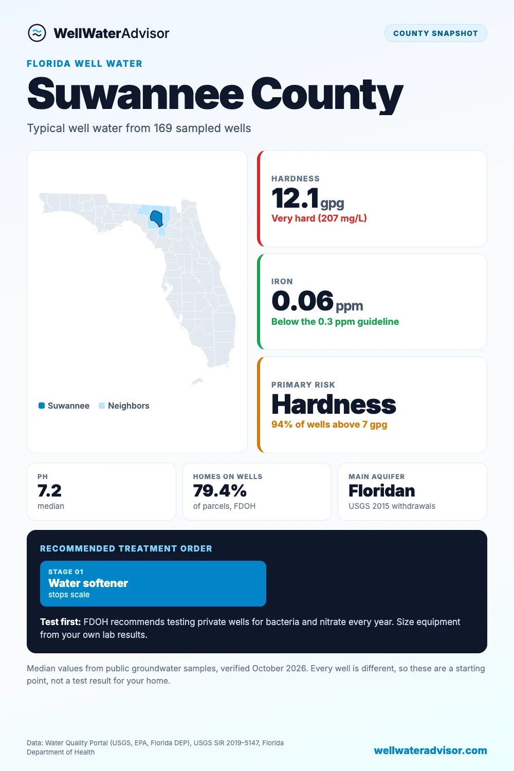 Suwannee County well water snapshot: median hardness 12.1 gpg, iron 0.06 ppm, primary risk hardness, and the recommended treatment order.