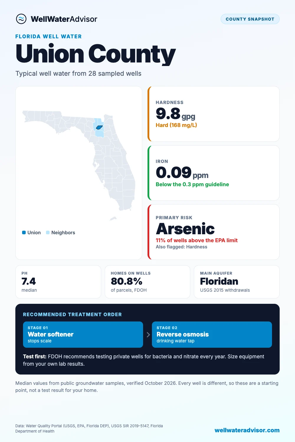Union County well water snapshot: median hardness 9.8 gpg, iron 0.09 ppm, primary risk arsenic, and the recommended treatment order.