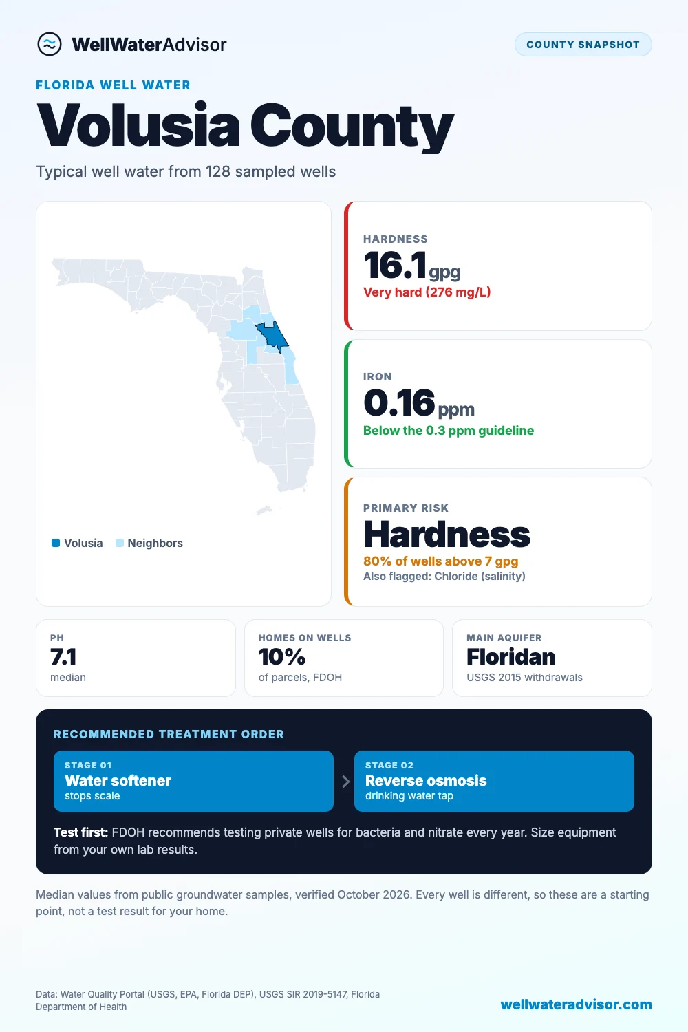 Volusia County well water snapshot: median hardness 16.1 gpg, iron 0.16 ppm, primary risk hardness, and the recommended treatment order.