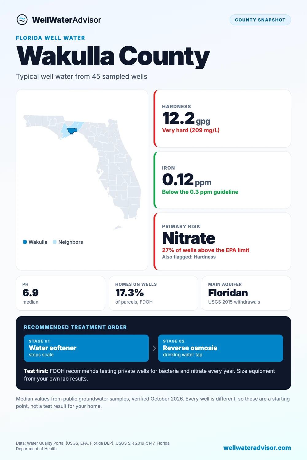 Wakulla County well water snapshot: median hardness 12.2 gpg, iron 0.12 ppm, primary risk nitrate, and the recommended treatment order.