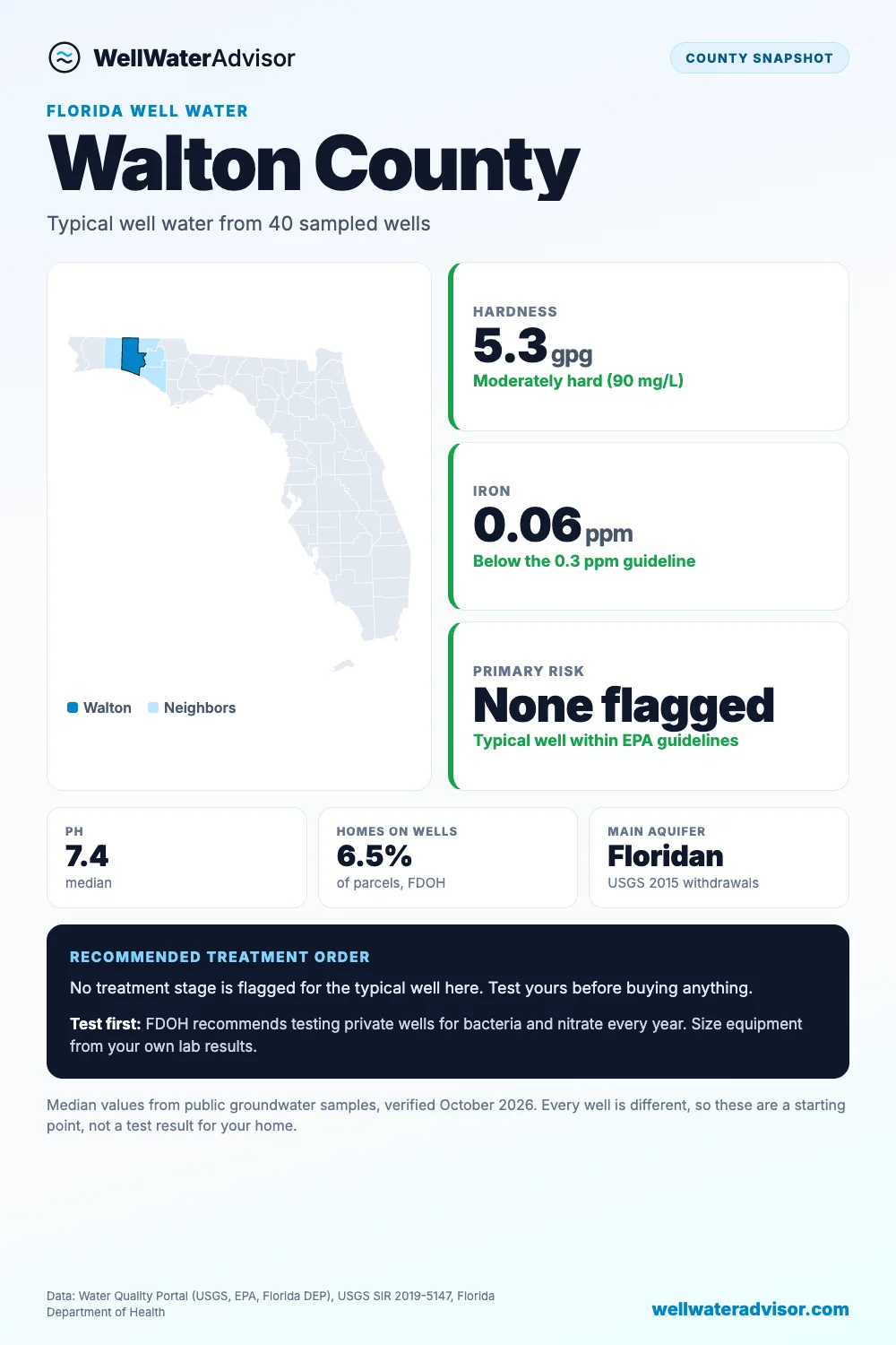 Walton County well water snapshot: median hardness 5.3 gpg, iron 0.06 ppm, primary risk none flagged, and the recommended treatment order.